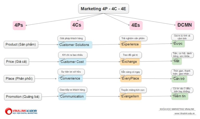 Trong marketing 4C có nghĩa là gì Lợi ích của mô hình 4C và những bước để  áp dụng 4C trong marketing
